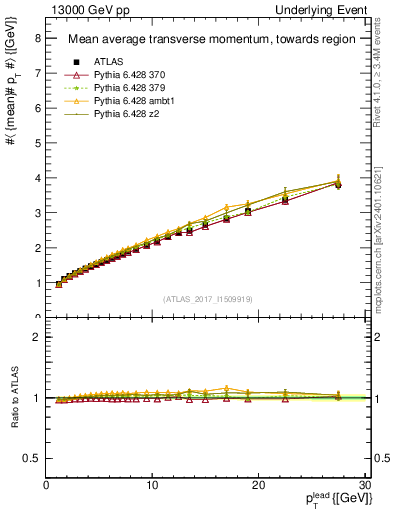 Plot of avgpt-vs-pt-twrd in 13000 GeV pp collisions