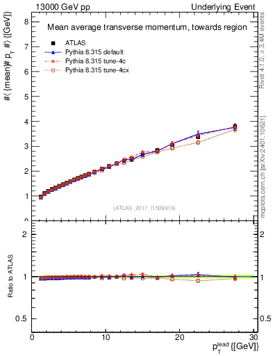 Plot of avgpt-vs-pt-twrd in 13000 GeV pp collisions