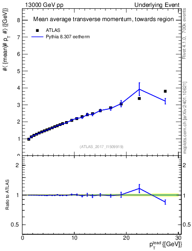 Plot of avgpt-vs-pt-twrd in 13000 GeV pp collisions