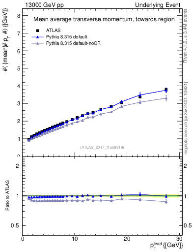 Plot of avgpt-vs-pt-twrd in 13000 GeV pp collisions