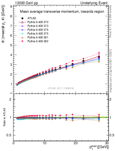 Plot of avgpt-vs-pt-twrd in 13000 GeV pp collisions