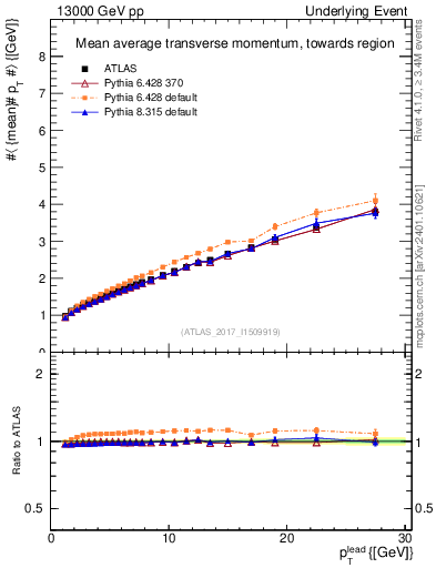 Plot of avgpt-vs-pt-twrd in 13000 GeV pp collisions