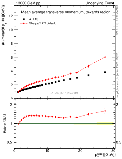 Plot of avgpt-vs-pt-twrd in 13000 GeV pp collisions