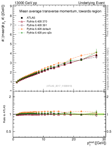 Plot of avgpt-vs-pt-twrd in 13000 GeV pp collisions