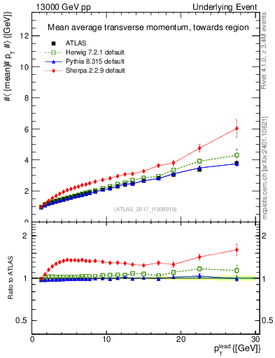 Plot of avgpt-vs-pt-twrd in 13000 GeV pp collisions