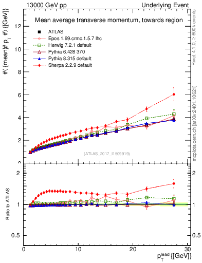 Plot of avgpt-vs-pt-twrd in 13000 GeV pp collisions