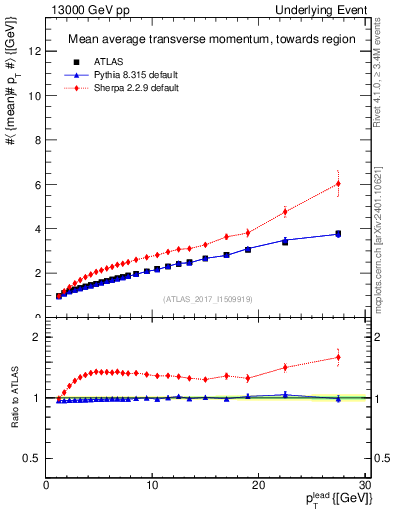 Plot of avgpt-vs-pt-twrd in 13000 GeV pp collisions