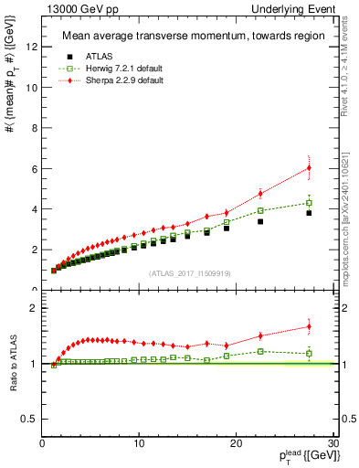 Plot of avgpt-vs-pt-twrd in 13000 GeV pp collisions