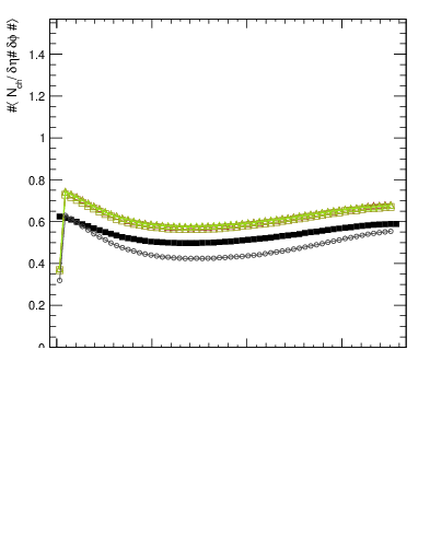 Plot of nch-vs-dphi in 13000 GeV pp collisions