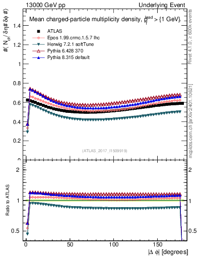 Plot of nch-vs-dphi in 13000 GeV pp collisions