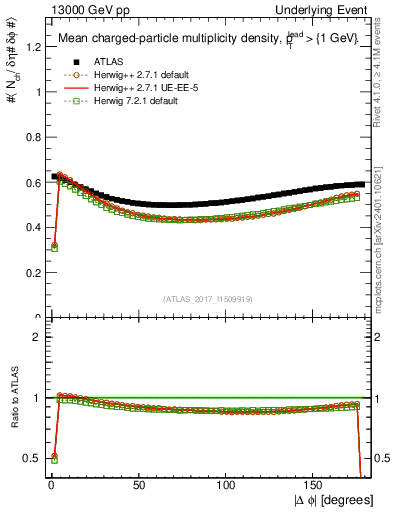 Plot of nch-vs-dphi in 13000 GeV pp collisions