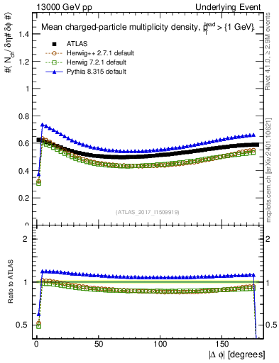 Plot of nch-vs-dphi in 13000 GeV pp collisions