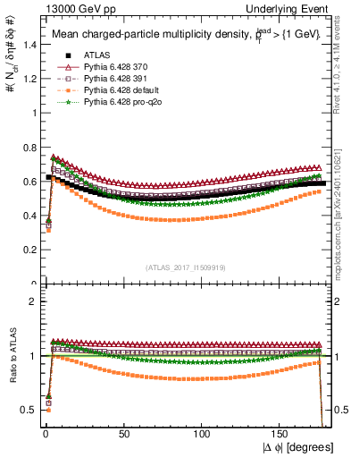 Plot of nch-vs-dphi in 13000 GeV pp collisions