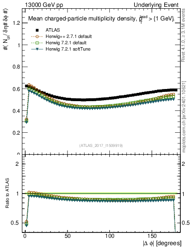 Plot of nch-vs-dphi in 13000 GeV pp collisions