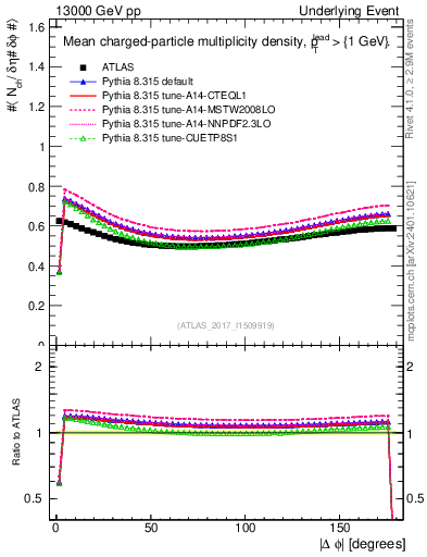 Plot of nch-vs-dphi in 13000 GeV pp collisions