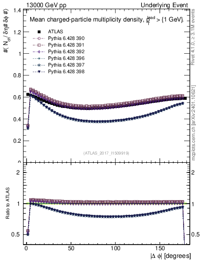 Plot of nch-vs-dphi in 13000 GeV pp collisions