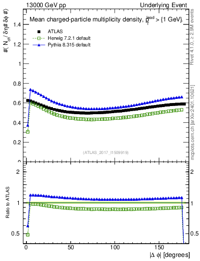 Plot of nch-vs-dphi in 13000 GeV pp collisions