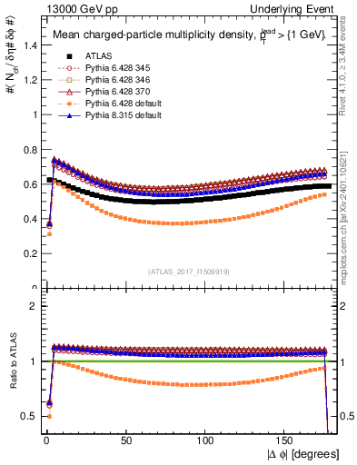 Plot of nch-vs-dphi in 13000 GeV pp collisions