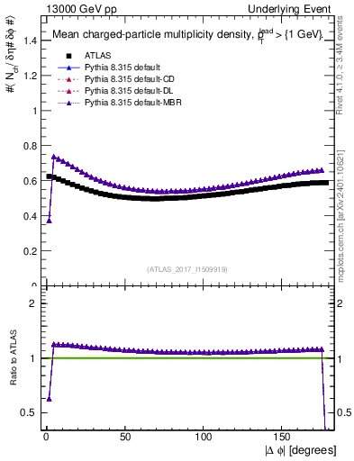 Plot of nch-vs-dphi in 13000 GeV pp collisions