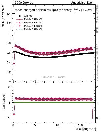 Plot of nch-vs-dphi in 13000 GeV pp collisions