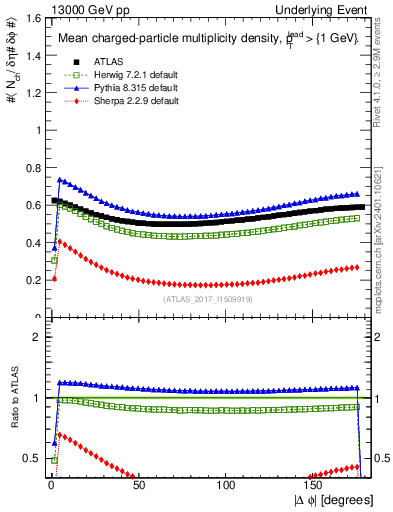 Plot of nch-vs-dphi in 13000 GeV pp collisions