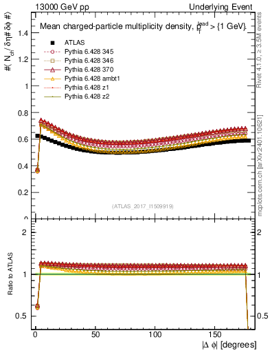 Plot of nch-vs-dphi in 13000 GeV pp collisions
