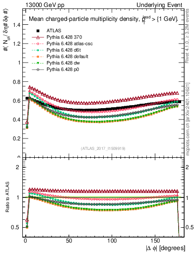 Plot of nch-vs-dphi in 13000 GeV pp collisions