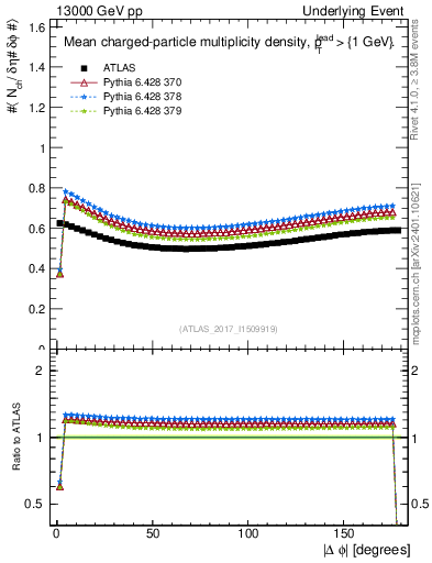 Plot of nch-vs-dphi in 13000 GeV pp collisions
