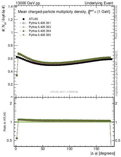 Plot of nch-vs-dphi in 13000 GeV pp collisions