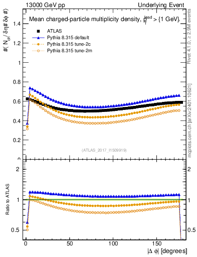 Plot of nch-vs-dphi in 13000 GeV pp collisions