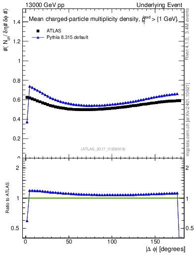Plot of nch-vs-dphi in 13000 GeV pp collisions