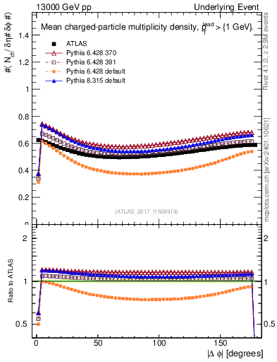Plot of nch-vs-dphi in 13000 GeV pp collisions