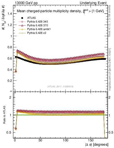 Plot of nch-vs-dphi in 13000 GeV pp collisions