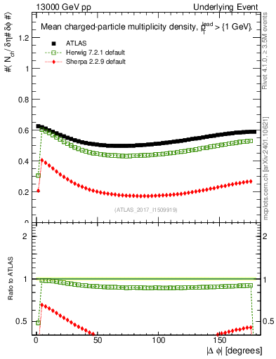 Plot of nch-vs-dphi in 13000 GeV pp collisions