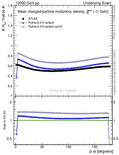 Plot of nch-vs-dphi in 13000 GeV pp collisions