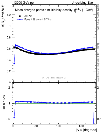 Plot of nch-vs-dphi in 13000 GeV pp collisions