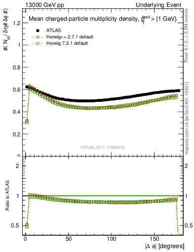 Plot of nch-vs-dphi in 13000 GeV pp collisions