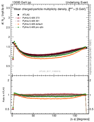 Plot of nch-vs-dphi in 13000 GeV pp collisions