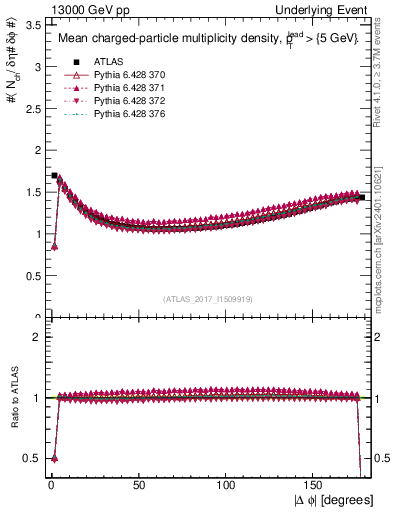 Plot of nch-vs-dphi in 13000 GeV pp collisions