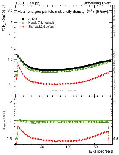 Plot of nch-vs-dphi in 13000 GeV pp collisions