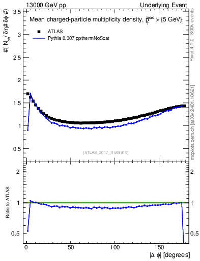 Plot of nch-vs-dphi in 13000 GeV pp collisions