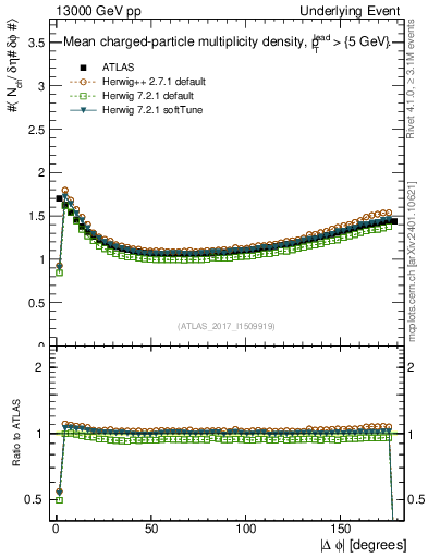 Plot of nch-vs-dphi in 13000 GeV pp collisions