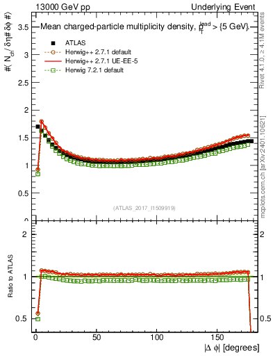 Plot of nch-vs-dphi in 13000 GeV pp collisions
