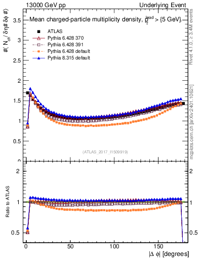 Plot of nch-vs-dphi in 13000 GeV pp collisions