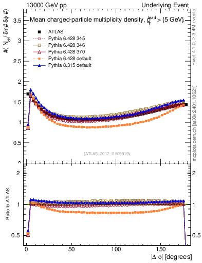 Plot of nch-vs-dphi in 13000 GeV pp collisions