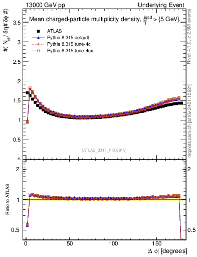 Plot of nch-vs-dphi in 13000 GeV pp collisions