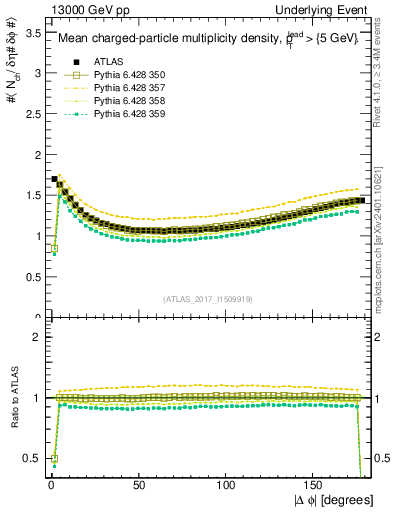 Plot of nch-vs-dphi in 13000 GeV pp collisions