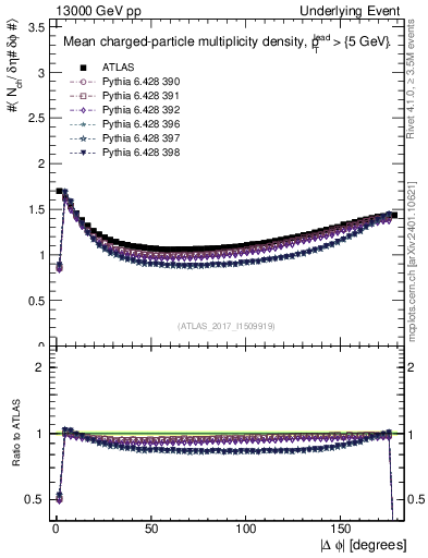 Plot of nch-vs-dphi in 13000 GeV pp collisions