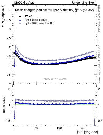 Plot of nch-vs-dphi in 13000 GeV pp collisions