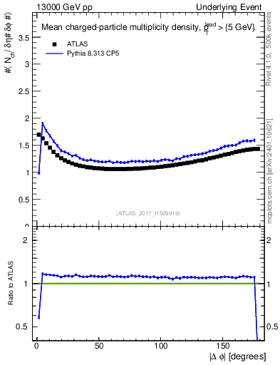 Plot of nch-vs-dphi in 13000 GeV pp collisions